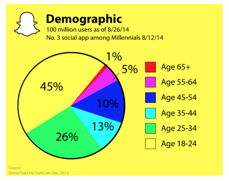 Datos demográficos de los usuarios de Snapchat